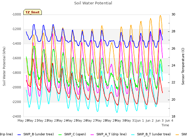 plot of Soil Water Potential