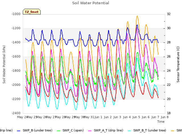 plot of Soil Water Potential