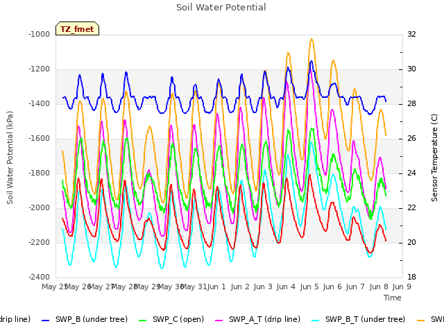 plot of Soil Water Potential