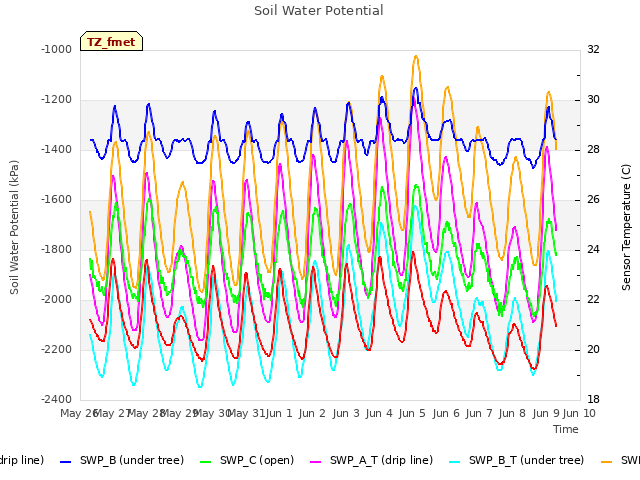 plot of Soil Water Potential