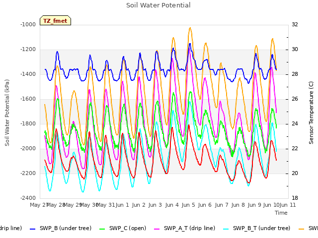 plot of Soil Water Potential