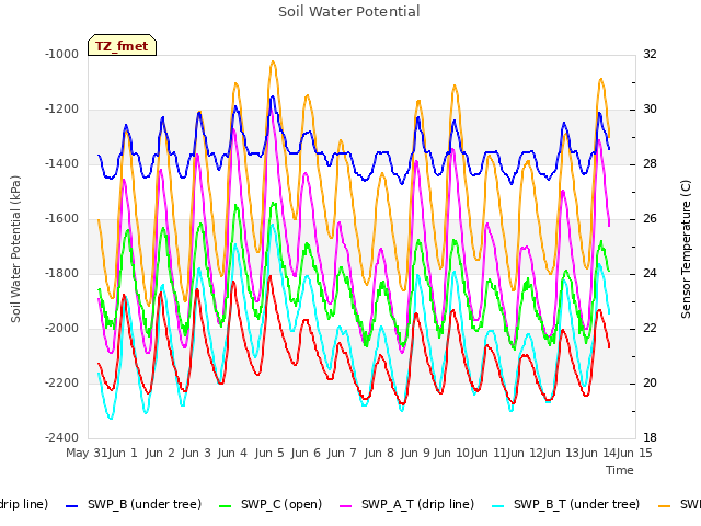 plot of Soil Water Potential