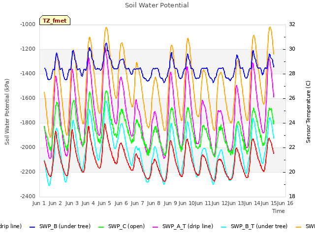 plot of Soil Water Potential