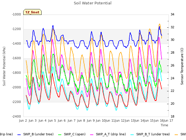 plot of Soil Water Potential