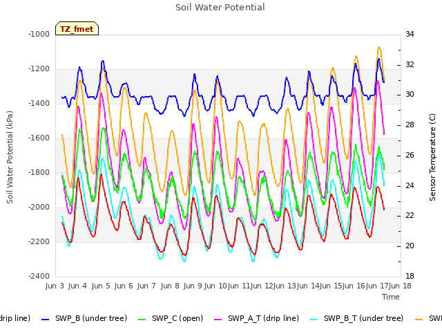 plot of Soil Water Potential