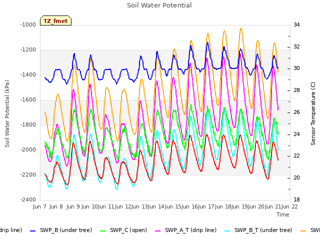 plot of Soil Water Potential