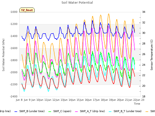 plot of Soil Water Potential