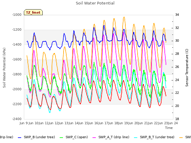 plot of Soil Water Potential