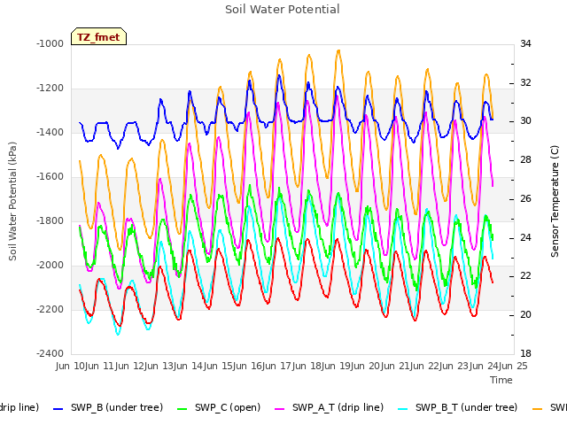 plot of Soil Water Potential