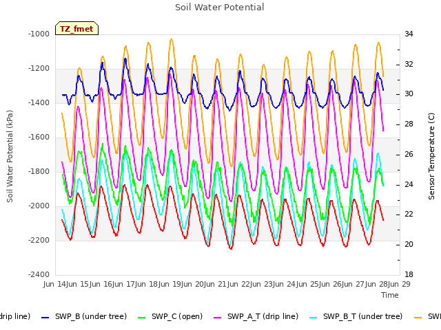 plot of Soil Water Potential