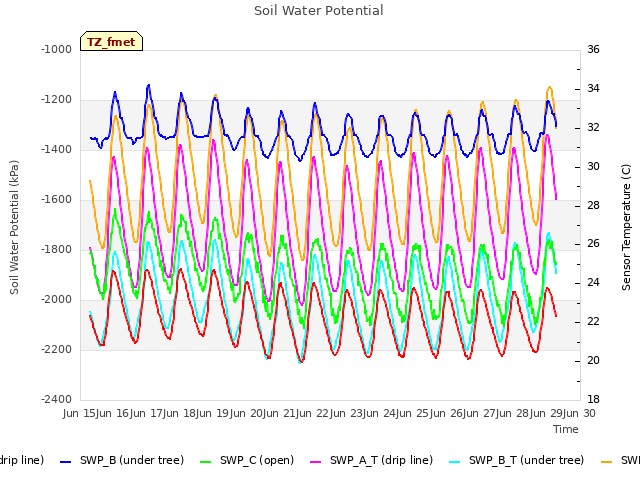 plot of Soil Water Potential