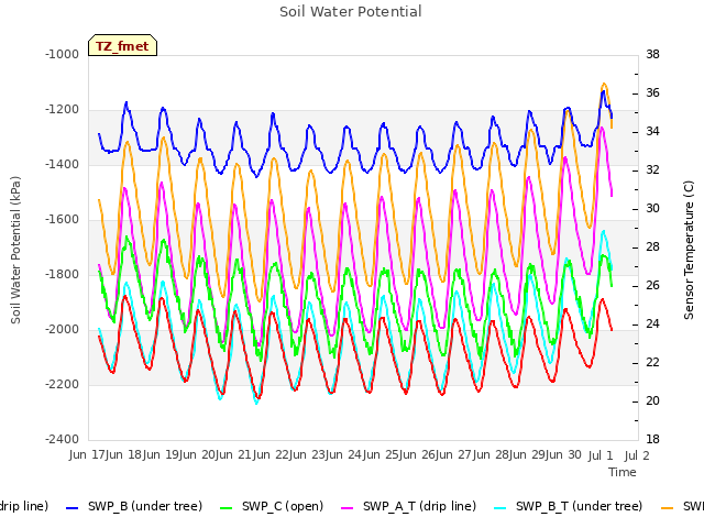 plot of Soil Water Potential