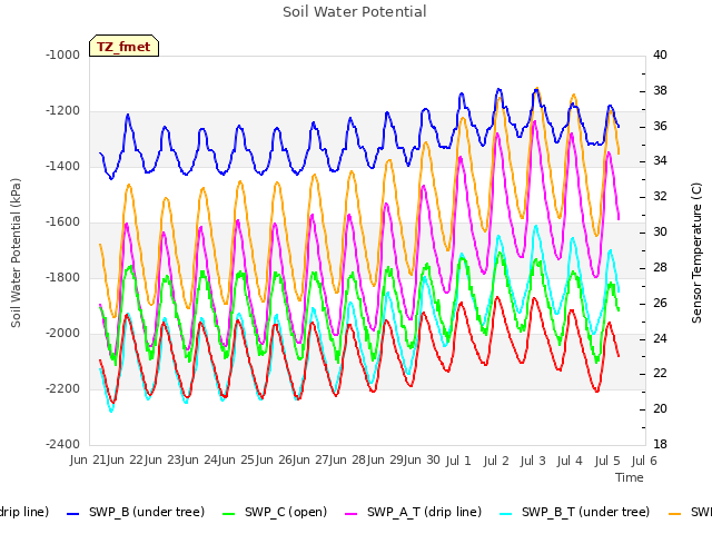 plot of Soil Water Potential