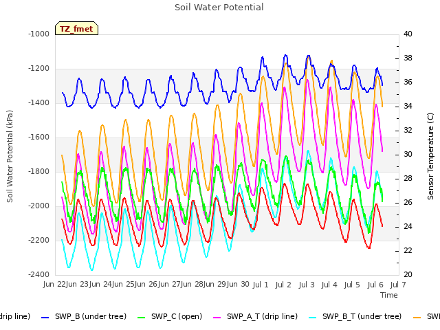 plot of Soil Water Potential