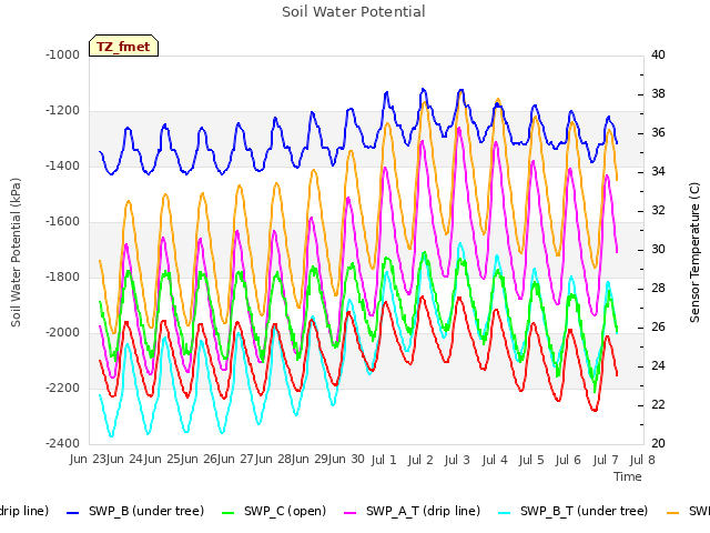 plot of Soil Water Potential