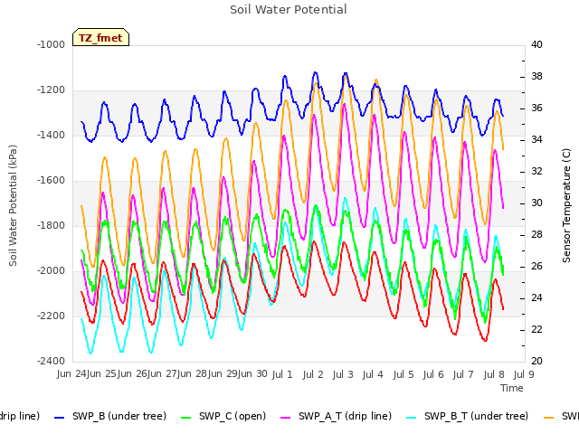 plot of Soil Water Potential