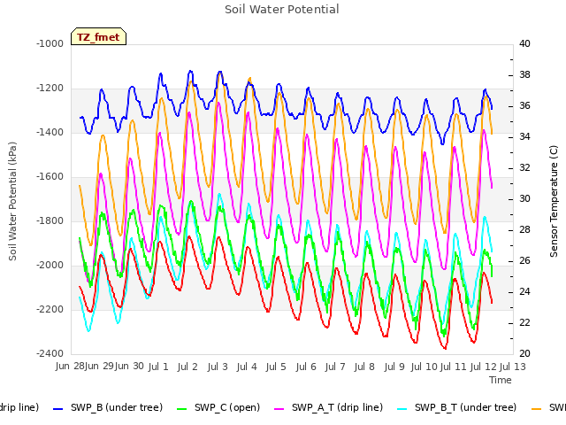 plot of Soil Water Potential