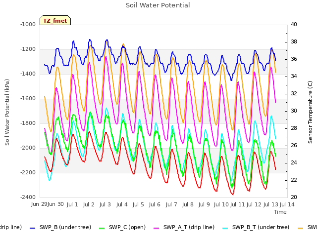 plot of Soil Water Potential