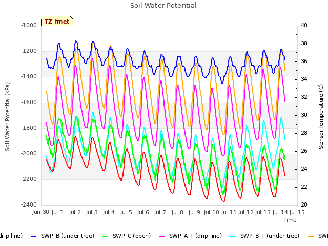 plot of Soil Water Potential