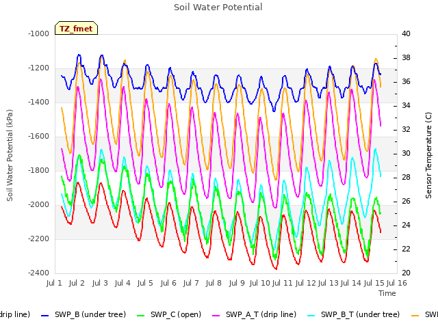 plot of Soil Water Potential