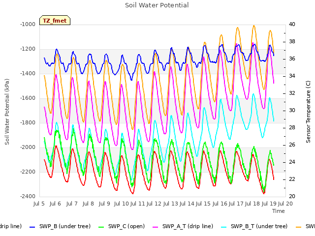 plot of Soil Water Potential