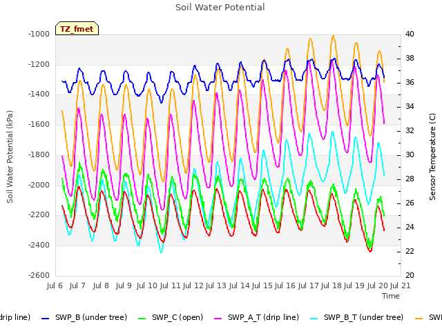 plot of Soil Water Potential