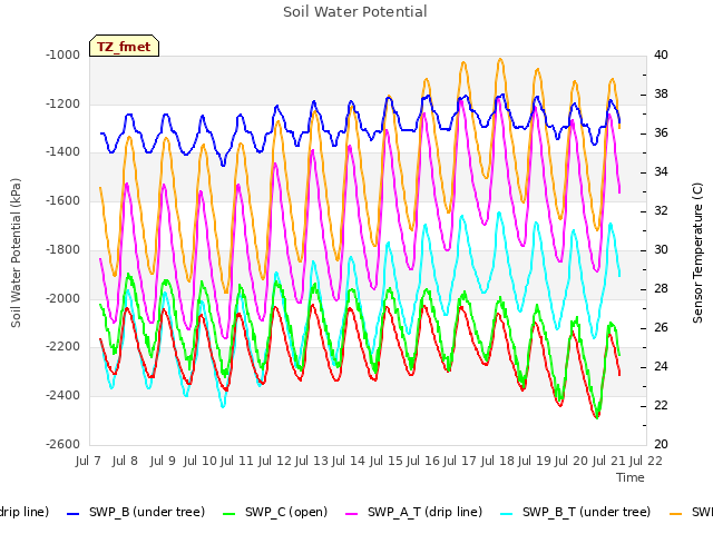 plot of Soil Water Potential