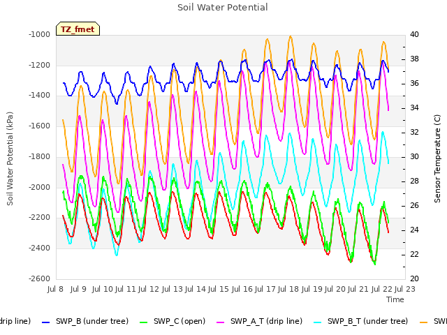 plot of Soil Water Potential