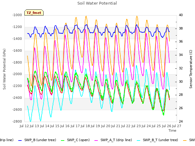 plot of Soil Water Potential