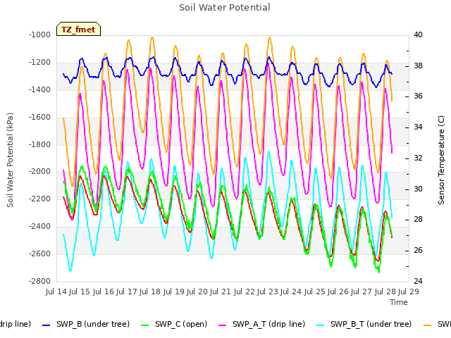 plot of Soil Water Potential