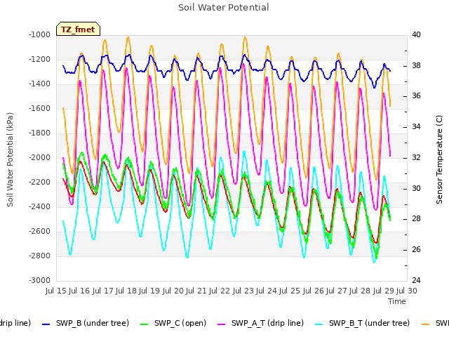 plot of Soil Water Potential