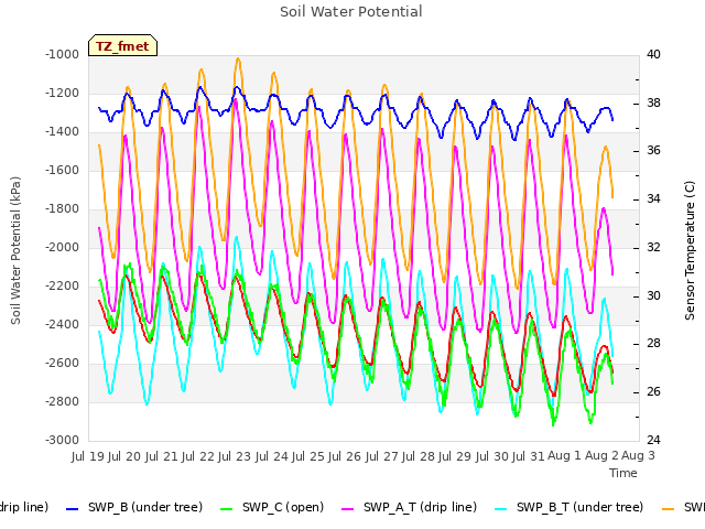 plot of Soil Water Potential