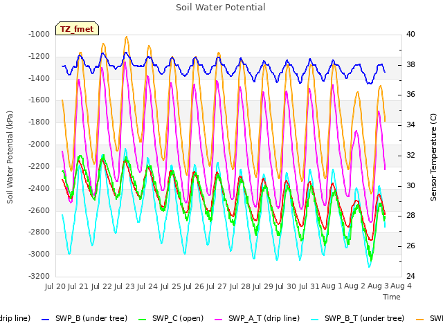 plot of Soil Water Potential