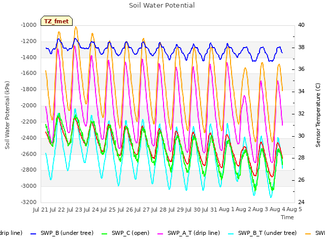 plot of Soil Water Potential