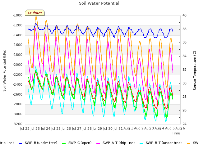 plot of Soil Water Potential