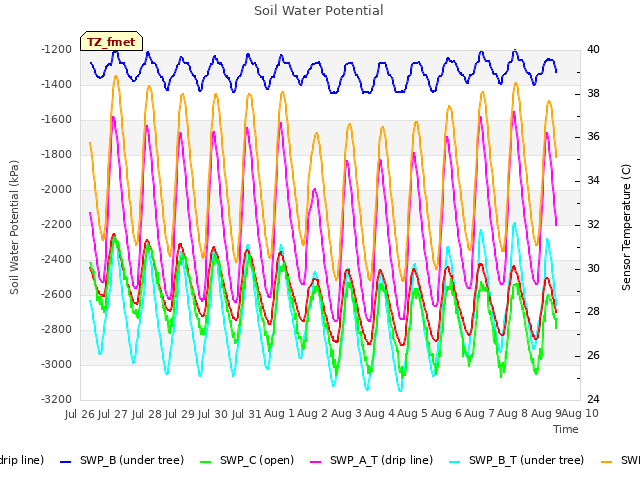 plot of Soil Water Potential