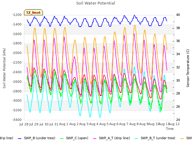 plot of Soil Water Potential