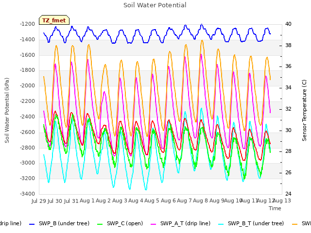 plot of Soil Water Potential