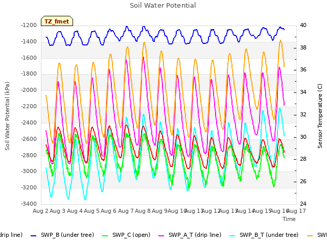 plot of Soil Water Potential