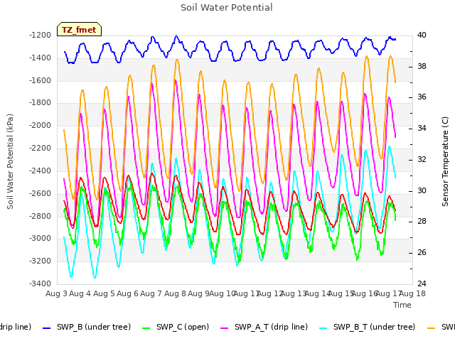 plot of Soil Water Potential