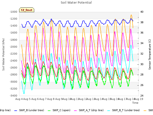 plot of Soil Water Potential