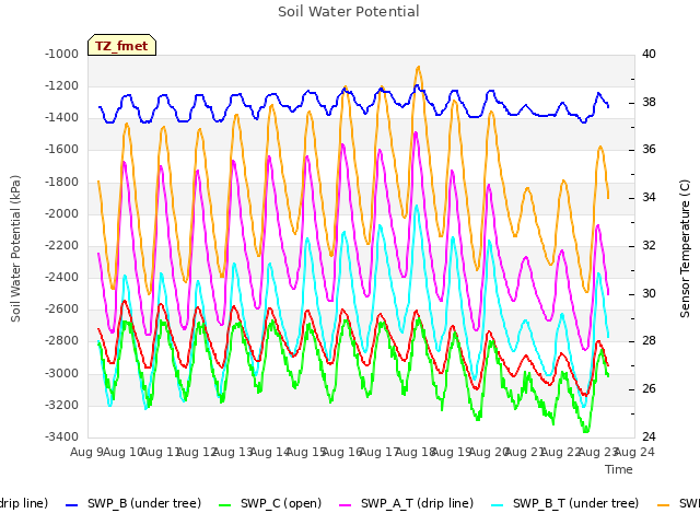 plot of Soil Water Potential