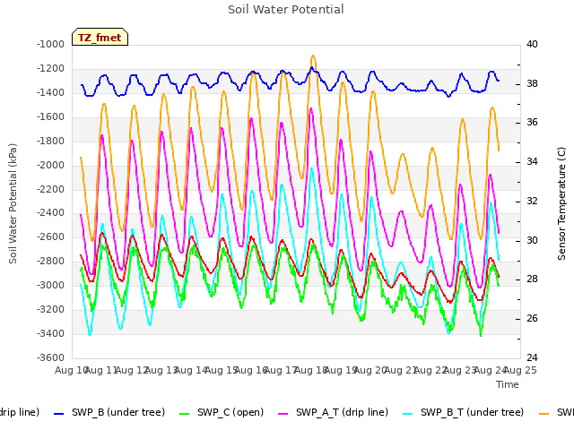 plot of Soil Water Potential