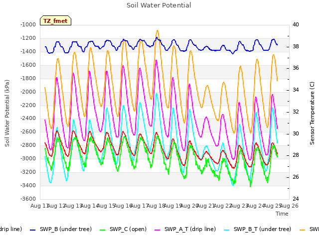 plot of Soil Water Potential