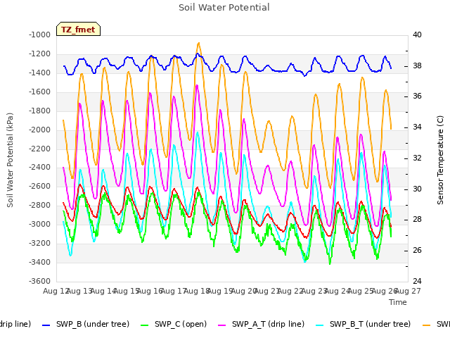 plot of Soil Water Potential