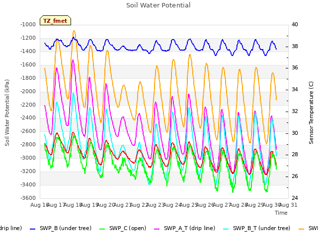 plot of Soil Water Potential