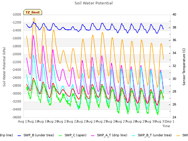 plot of Soil Water Potential