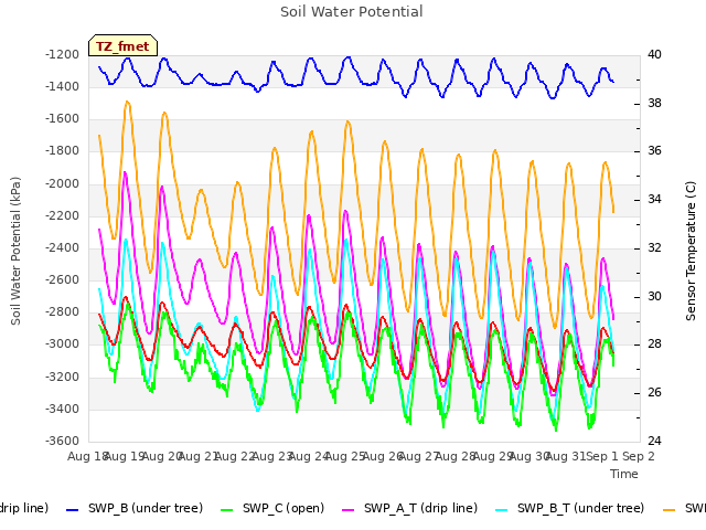 plot of Soil Water Potential