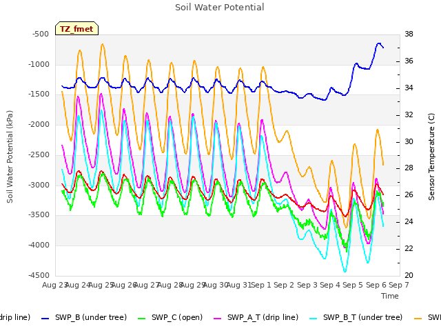 plot of Soil Water Potential