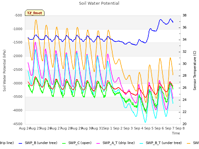 plot of Soil Water Potential